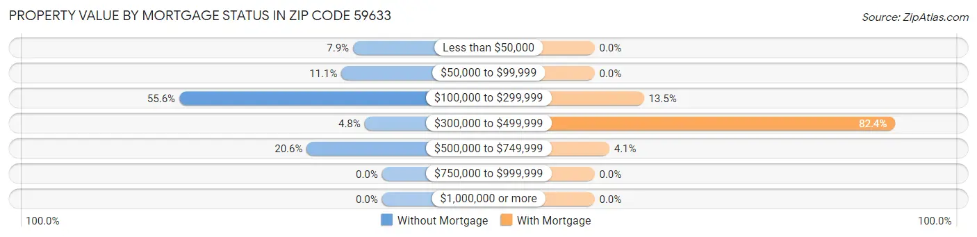 Property Value by Mortgage Status in Zip Code 59633