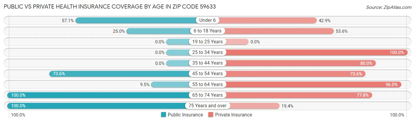 Public vs Private Health Insurance Coverage by Age in Zip Code 59633