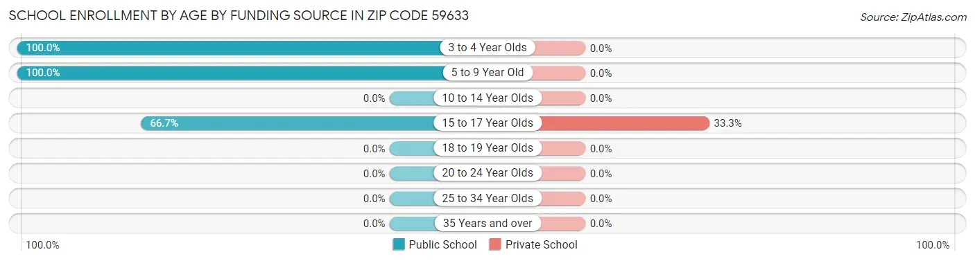 School Enrollment by Age by Funding Source in Zip Code 59633