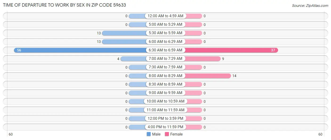 Time of Departure to Work by Sex in Zip Code 59633