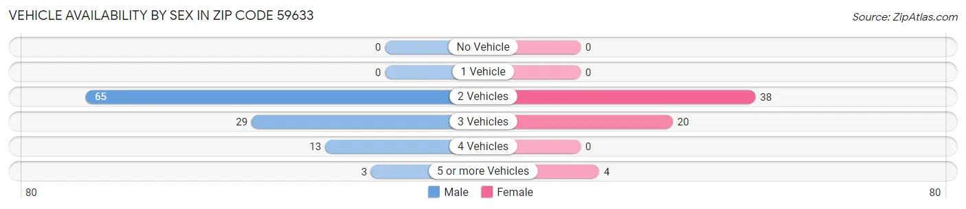 Vehicle Availability by Sex in Zip Code 59633