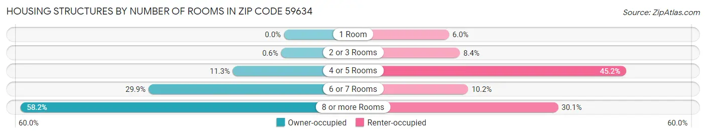 Housing Structures by Number of Rooms in Zip Code 59634