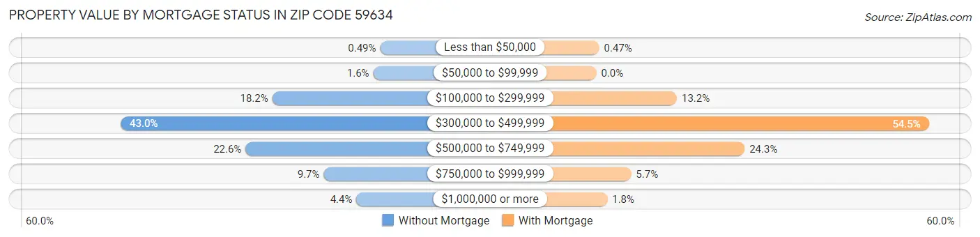 Property Value by Mortgage Status in Zip Code 59634