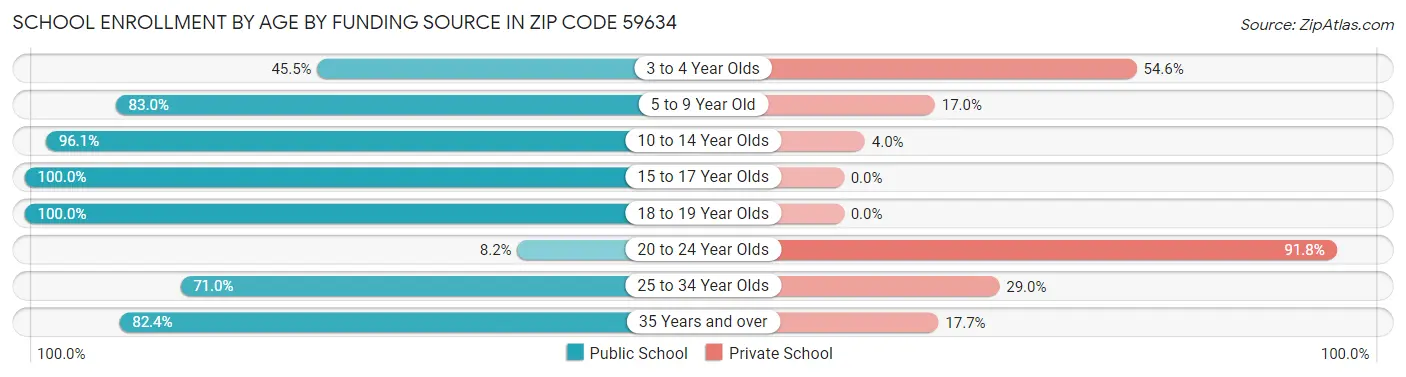 School Enrollment by Age by Funding Source in Zip Code 59634