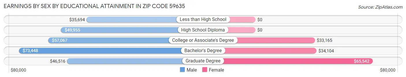 Earnings by Sex by Educational Attainment in Zip Code 59635