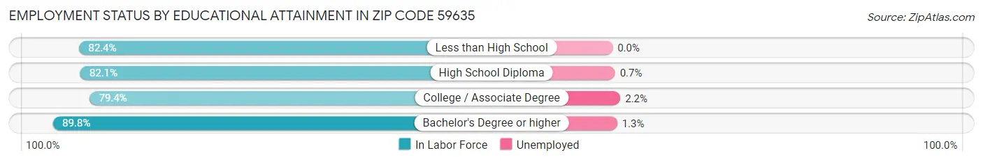 Employment Status by Educational Attainment in Zip Code 59635