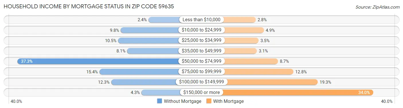 Household Income by Mortgage Status in Zip Code 59635