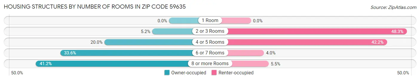 Housing Structures by Number of Rooms in Zip Code 59635
