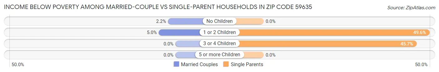 Income Below Poverty Among Married-Couple vs Single-Parent Households in Zip Code 59635