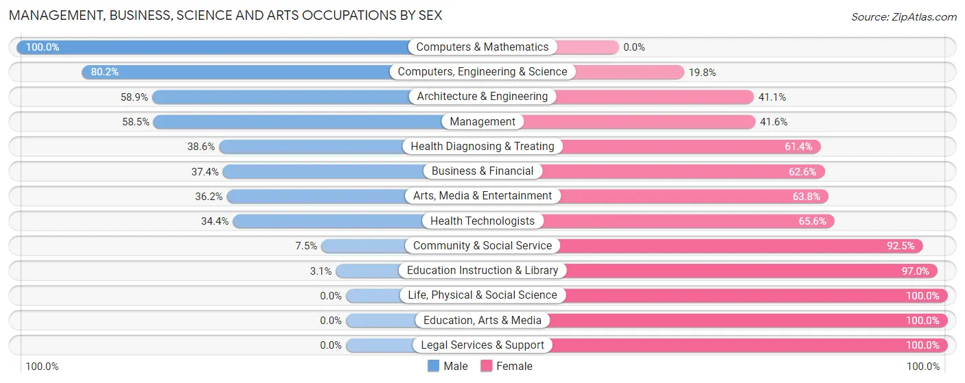 Management, Business, Science and Arts Occupations by Sex in Zip Code 59635