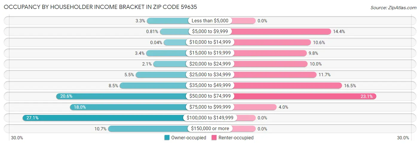 Occupancy by Householder Income Bracket in Zip Code 59635