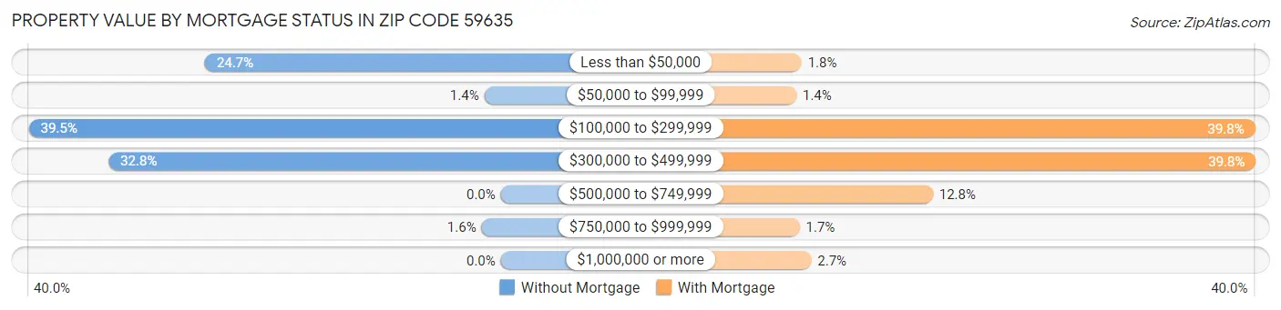 Property Value by Mortgage Status in Zip Code 59635