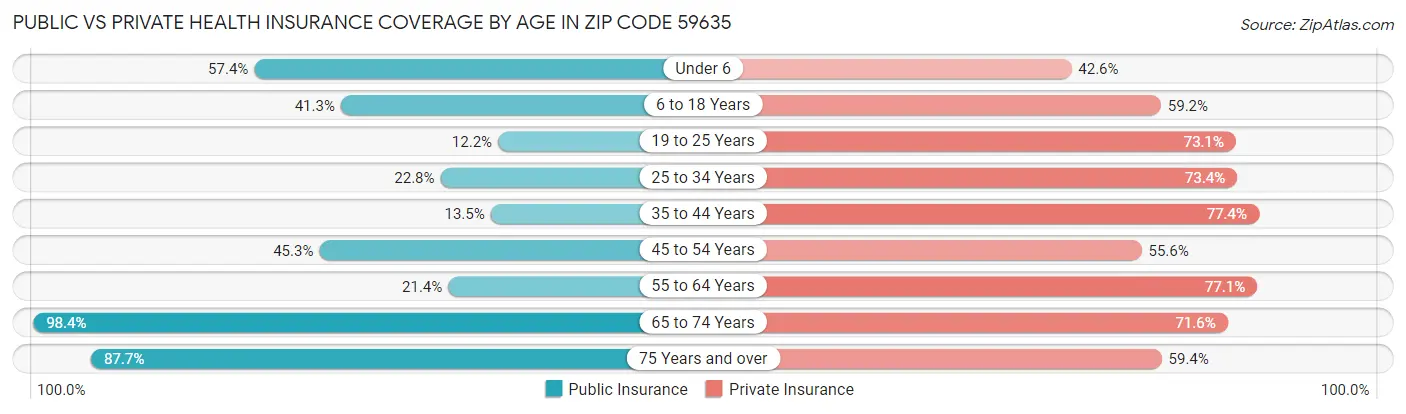Public vs Private Health Insurance Coverage by Age in Zip Code 59635