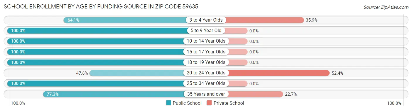 School Enrollment by Age by Funding Source in Zip Code 59635