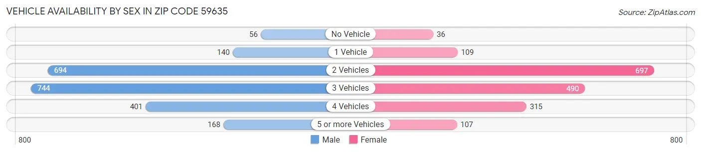 Vehicle Availability by Sex in Zip Code 59635