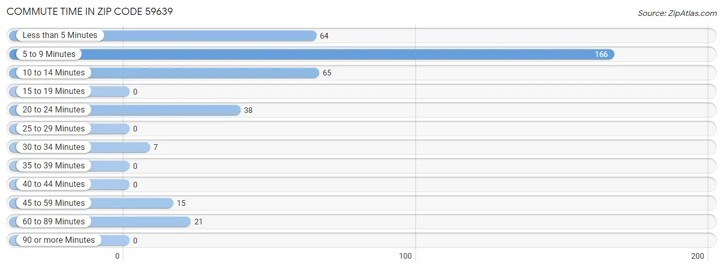 Commute Time in Zip Code 59639