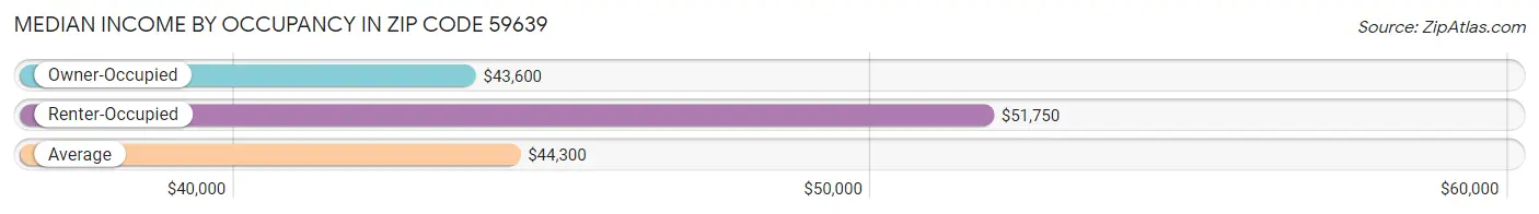 Median Income by Occupancy in Zip Code 59639