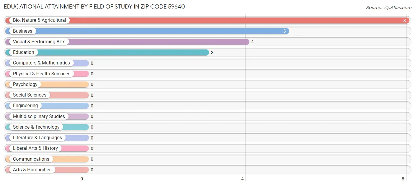 Educational Attainment by Field of Study in Zip Code 59640