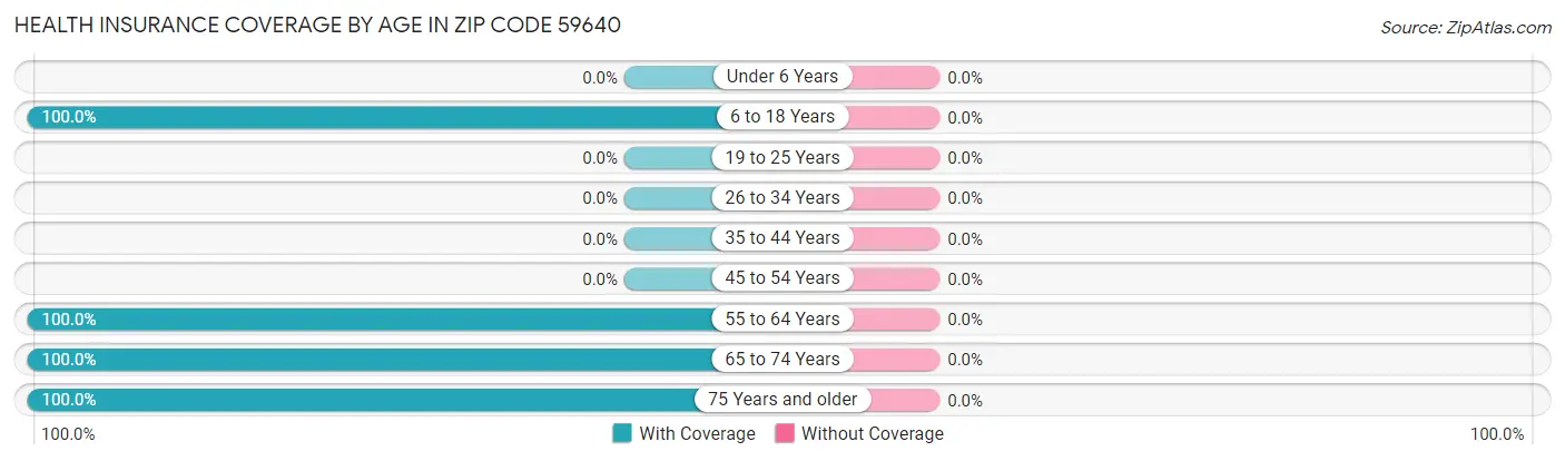 Health Insurance Coverage by Age in Zip Code 59640