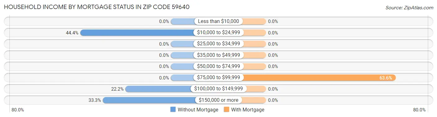Household Income by Mortgage Status in Zip Code 59640