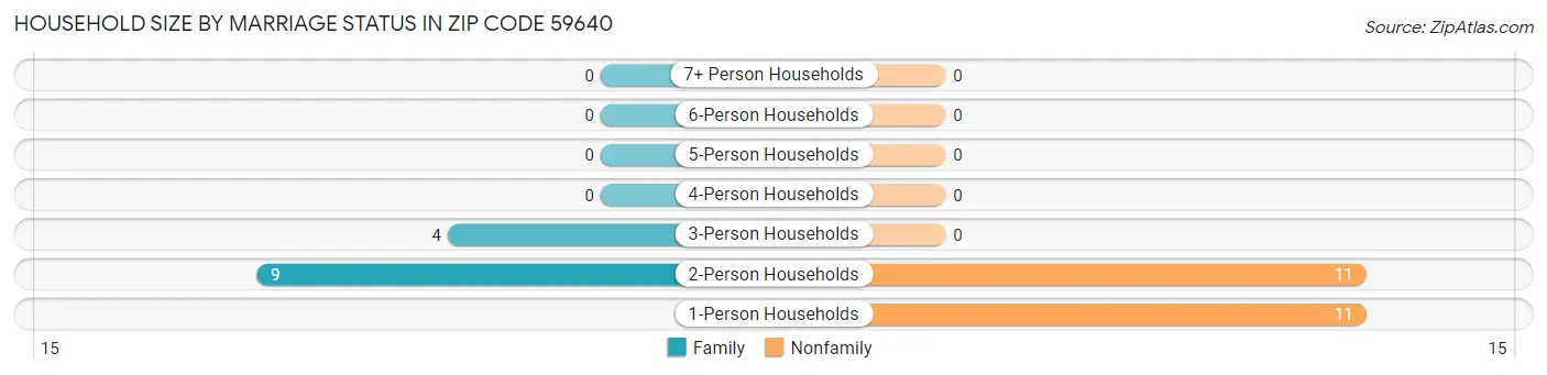 Household Size by Marriage Status in Zip Code 59640