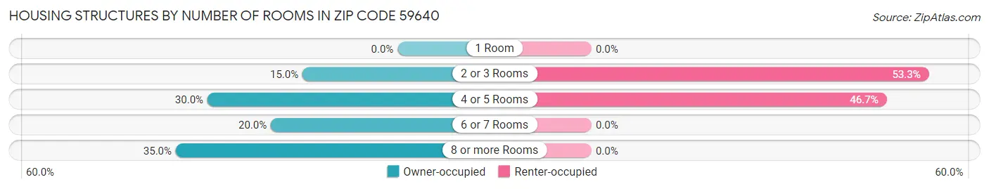 Housing Structures by Number of Rooms in Zip Code 59640
