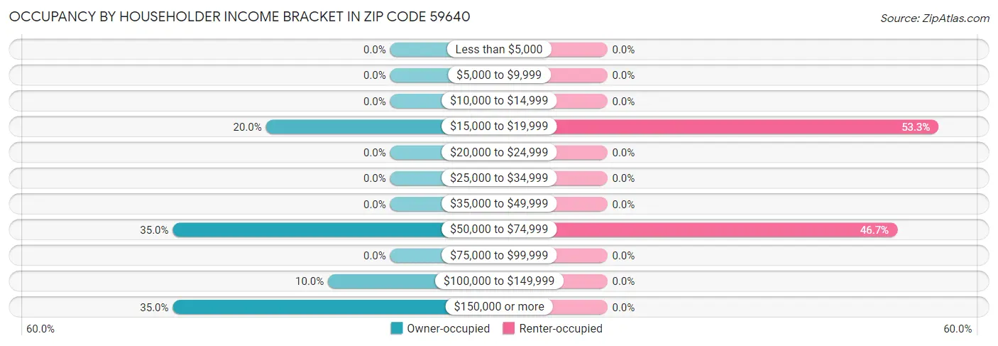 Occupancy by Householder Income Bracket in Zip Code 59640