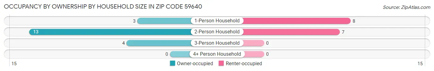 Occupancy by Ownership by Household Size in Zip Code 59640