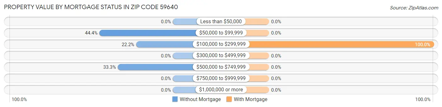 Property Value by Mortgage Status in Zip Code 59640