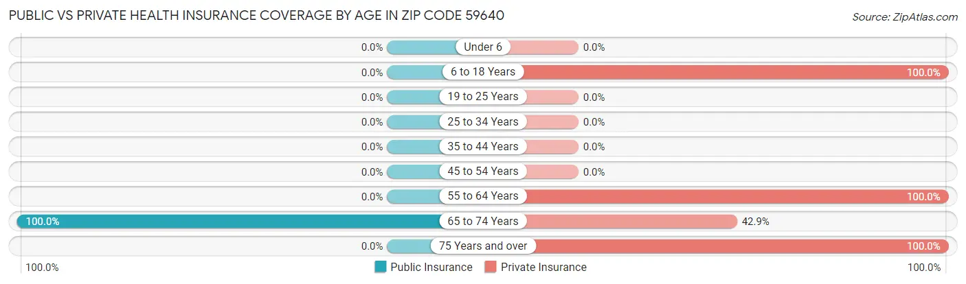 Public vs Private Health Insurance Coverage by Age in Zip Code 59640