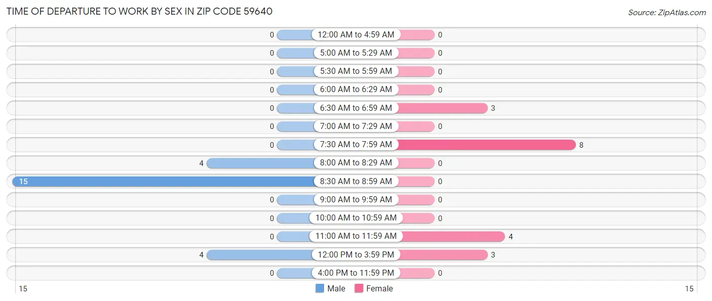 Time of Departure to Work by Sex in Zip Code 59640