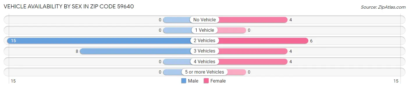 Vehicle Availability by Sex in Zip Code 59640
