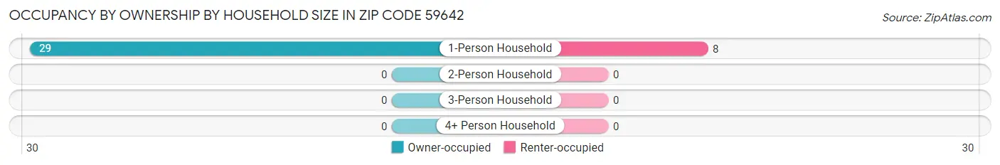Occupancy by Ownership by Household Size in Zip Code 59642