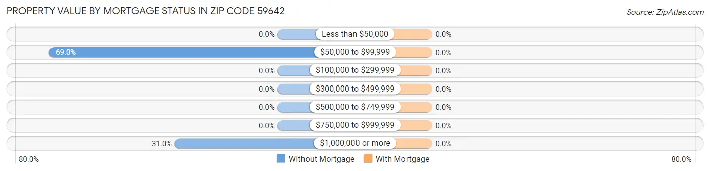 Property Value by Mortgage Status in Zip Code 59642