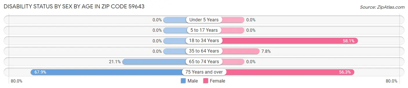 Disability Status by Sex by Age in Zip Code 59643