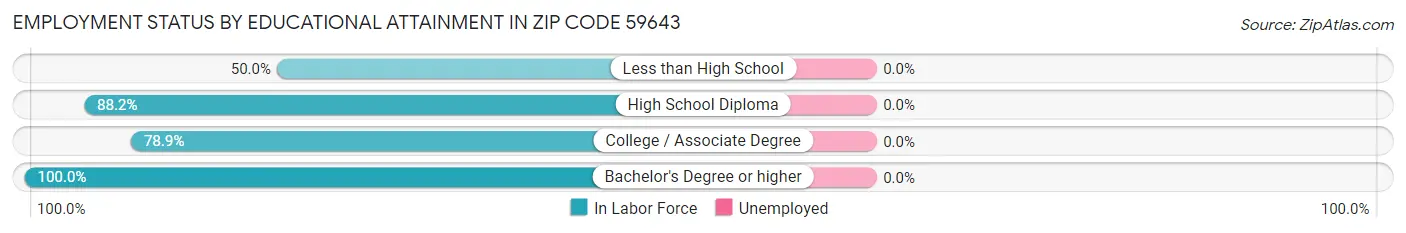 Employment Status by Educational Attainment in Zip Code 59643
