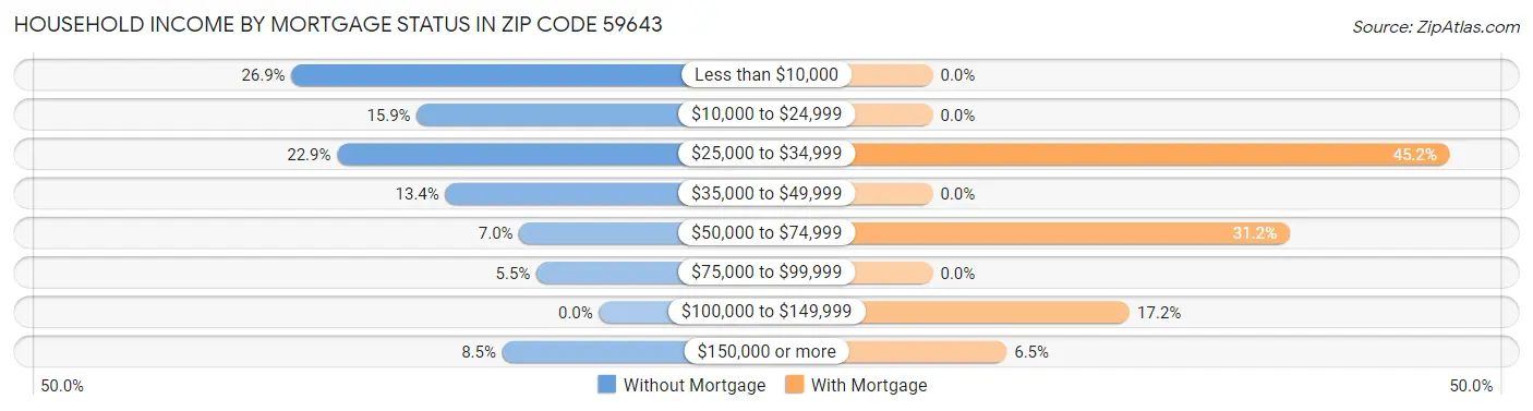 Household Income by Mortgage Status in Zip Code 59643