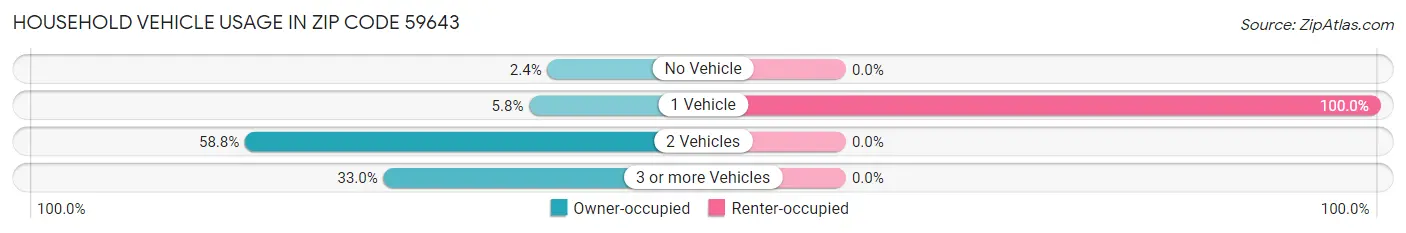 Household Vehicle Usage in Zip Code 59643