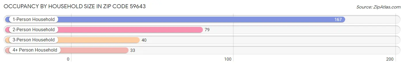 Occupancy by Household Size in Zip Code 59643