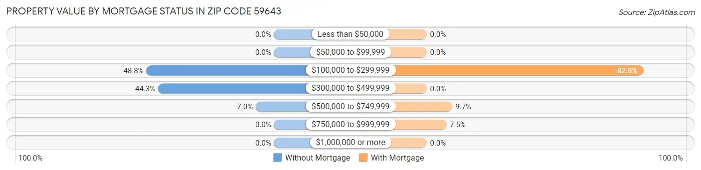 Property Value by Mortgage Status in Zip Code 59643