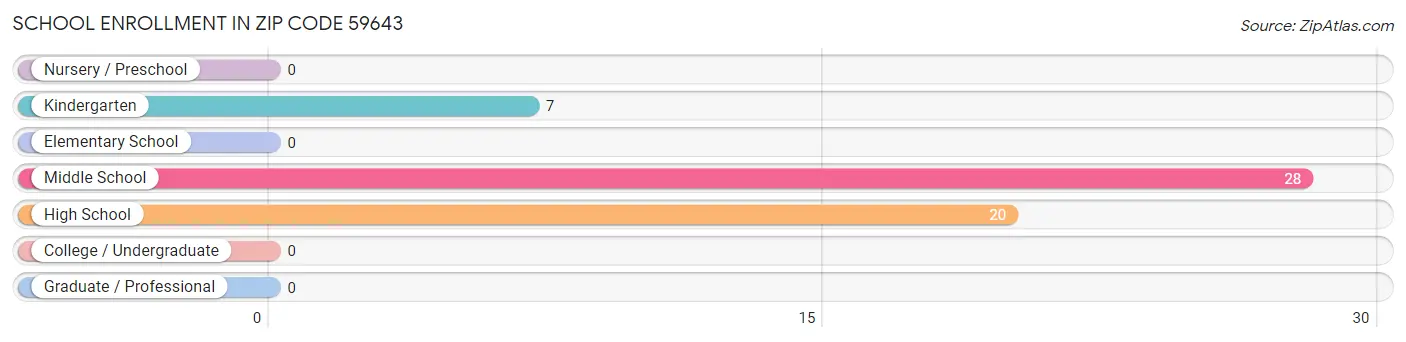 School Enrollment in Zip Code 59643