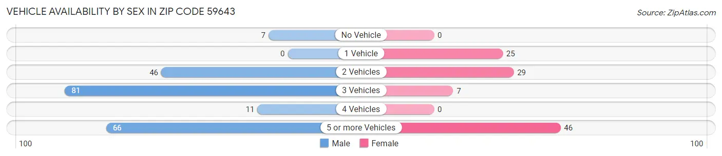 Vehicle Availability by Sex in Zip Code 59643