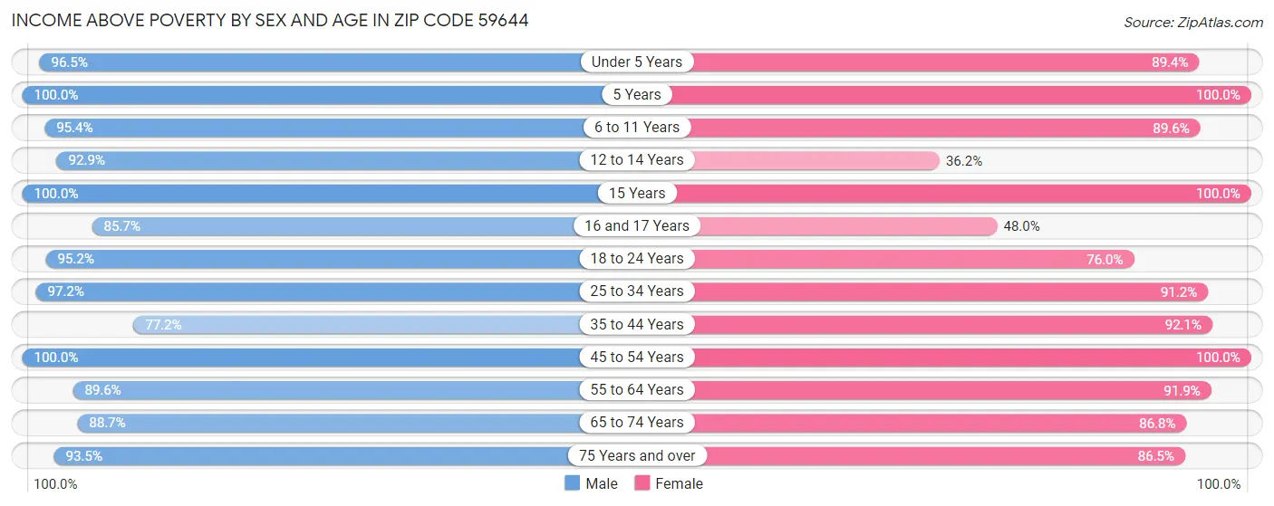 Income Above Poverty by Sex and Age in Zip Code 59644