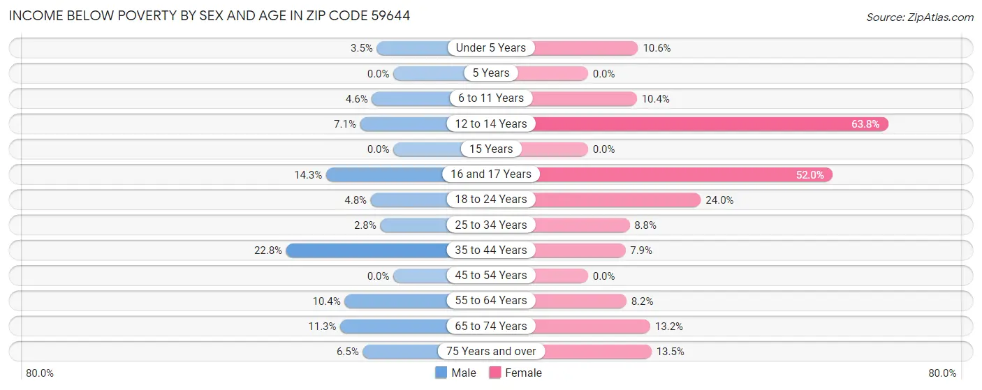 Income Below Poverty by Sex and Age in Zip Code 59644