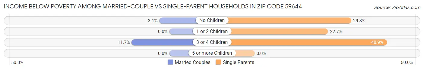 Income Below Poverty Among Married-Couple vs Single-Parent Households in Zip Code 59644