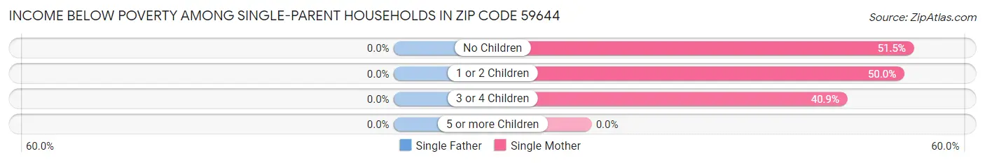Income Below Poverty Among Single-Parent Households in Zip Code 59644