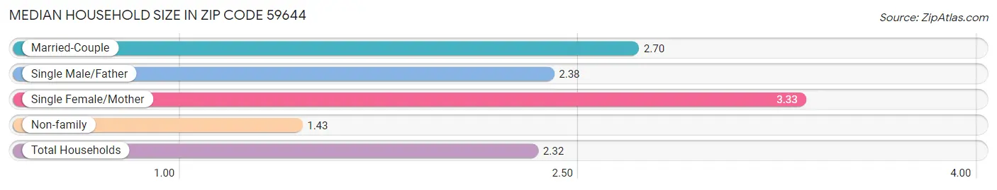 Median Household Size in Zip Code 59644