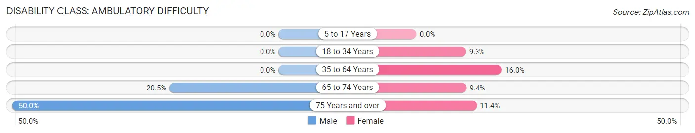 Disability in Zip Code 59645: <span>Ambulatory Difficulty</span>