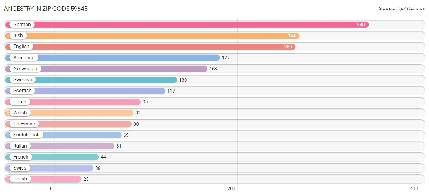 Ancestry in Zip Code 59645