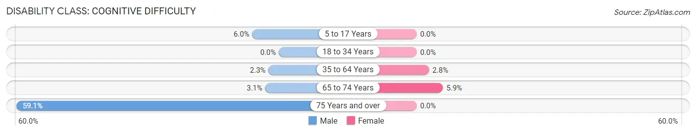 Disability in Zip Code 59645: <span>Cognitive Difficulty</span>